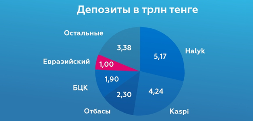 Объем частных вкладов в Евразийском банке стал рекордным